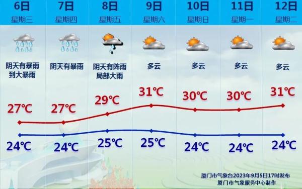 列车停运！红色预警持续！厦门3天大暴雨破多个纪录！