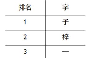 一地公布新生儿“爆款”名字，这字出现2400多次！网友笑了