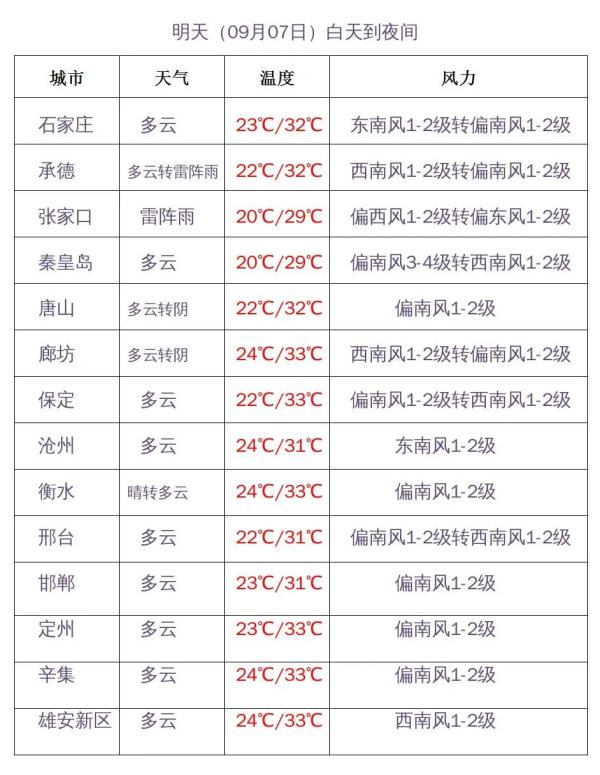 Heavy rain+moderate to heavy rain+thunderstorm! It will rain again in Hebei from tomorrow →