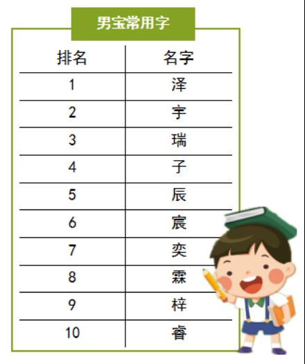 深圳娃“爆款”名出炉！这字出现2400多次！你家是否“榜上有名”？