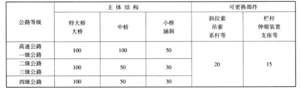 桥梁设计寿命有多长？