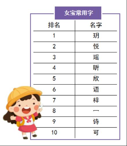 深圳娃“爆款”名出炉！这字出现2400多次！你家是否“榜上有名”？
