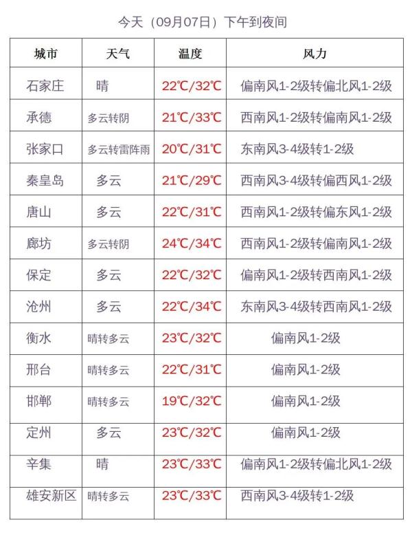 中雨+大雨+暴雨！大范围降雨要来，河北未来三天