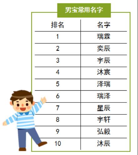 深圳娃“爆款”名出炉！这字出现2400多次！你家是否“榜上有名”？