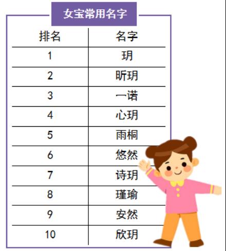 深圳娃“爆款”名出炉！这字出现2400多次！你家是否“榜上有名”？