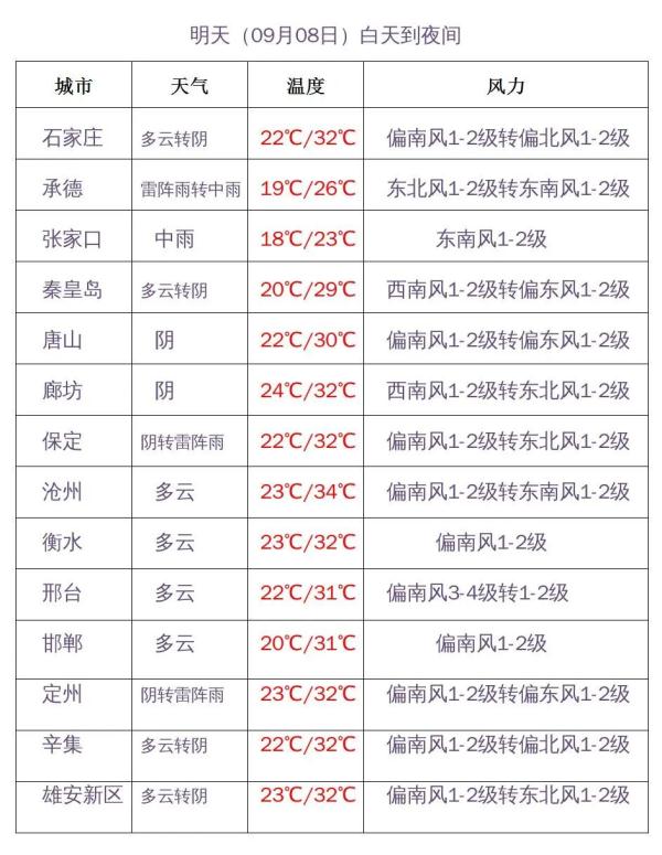 中雨+大雨+暴雨！大范围降雨要来，河北未来三天