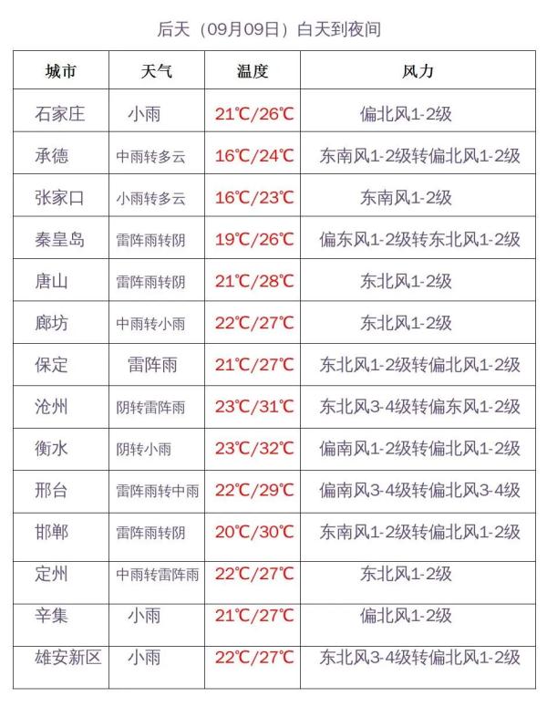 中雨+大雨+暴雨！大范围降雨要来，河北未来三天