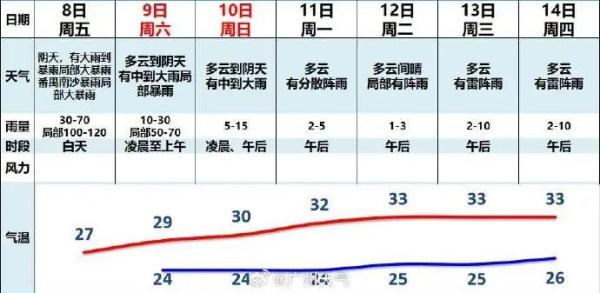 广州：今明两天，强降雨将持续！