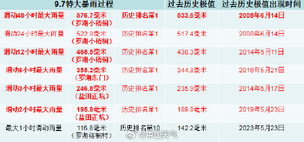 珠三角遭遇极端强降雨 深圳暴雨打破6项历史极值