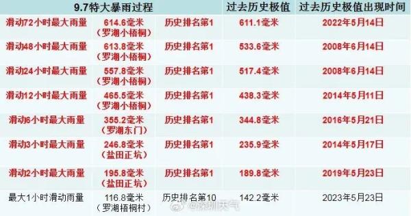 深圳遭遇的这场暴雨，有多猛？