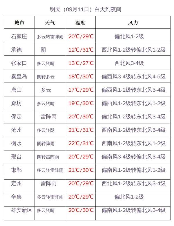 阵雨、雷阵雨！明起，河北雨水再上线→