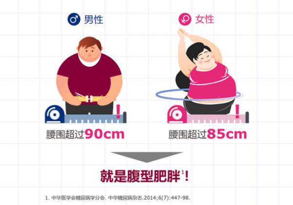 减不掉“将军肚”和“游泳圈”？4个方法拯救腹型肥胖！