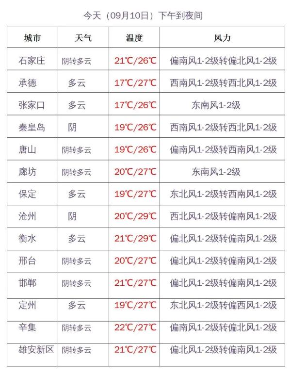 阵雨、雷阵雨！明起，河北雨水再上线→