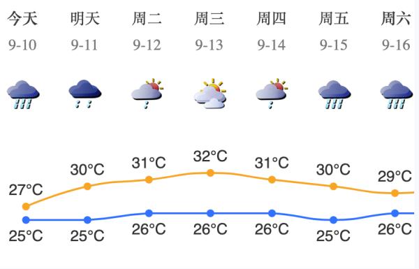 提防！暴雨橙色预警见效中！深圳市投入暴雨瞩目情状