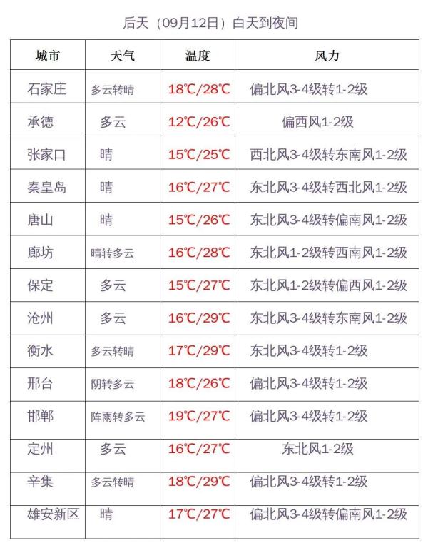 阵雨、雷阵雨！明起，河北雨水再上线→