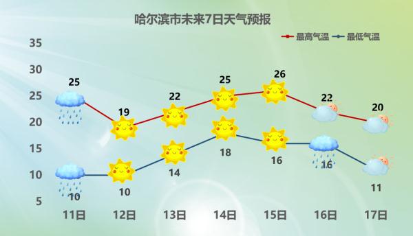 降温！降雨！黑龙江近日天气预报
