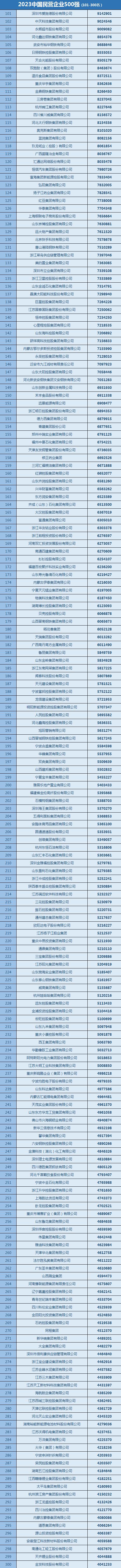 全名单来了！中国民营企业500强揭晓→