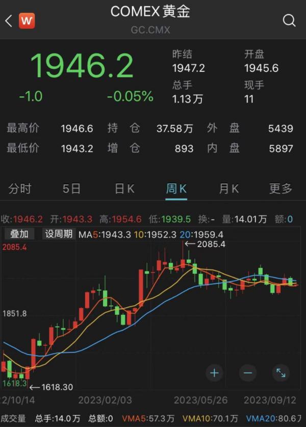 涨了，突破600元/克！