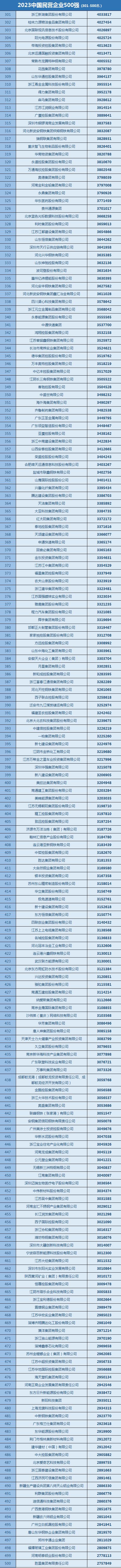 全名单来了！中国民营企业500强揭晓→