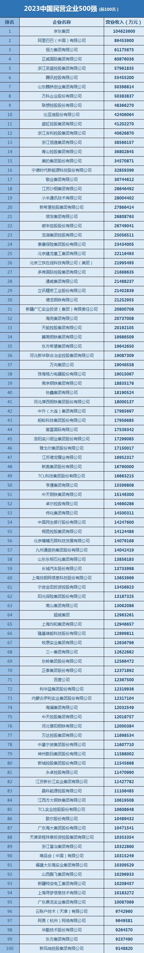 全名单来了！中国民营企业500强揭晓→