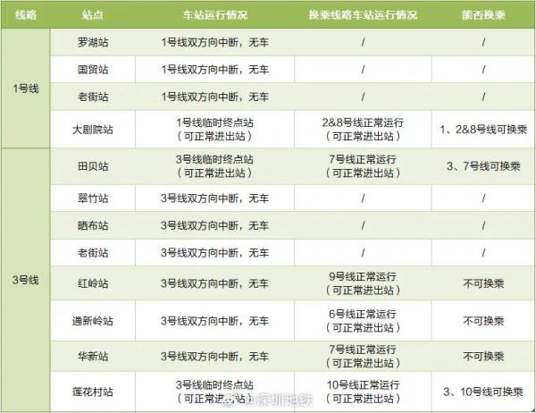 注意！或临时限流！深圳地铁最新出行提示