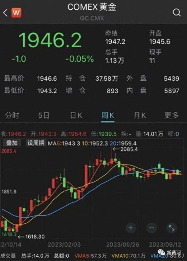黄金“卖爆了”！每克涨破600元，店员：还在涨