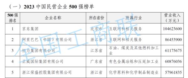 “2023中国民营企业500强”榜单发布 “2023中国民营企业500强”榜单发布
