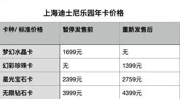 上海迪士尼年卡回归！1399起板，最高涨400元，你还会去吗？