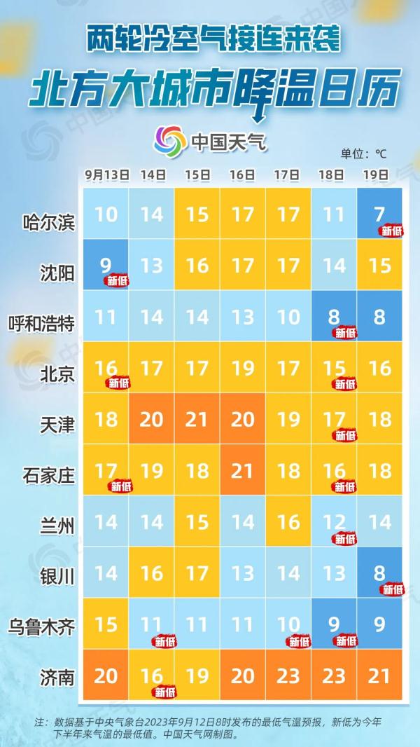 别感冒!北京两轮冷空气来袭,最低温跌至16℃!周六还有雨 别感冒!北京两轮冷空气来袭,最低温跌至16℃!周六还有雨