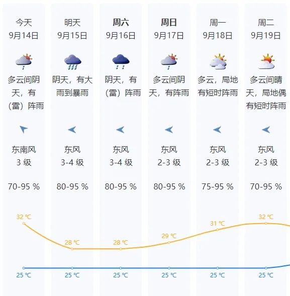 刚刚，深圳暴雨预警生效！全市进入暴雨戒备状态！未来天气……