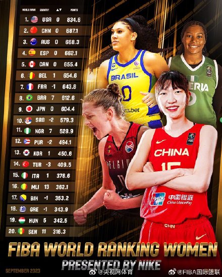 中国女篮最新排名世界第二