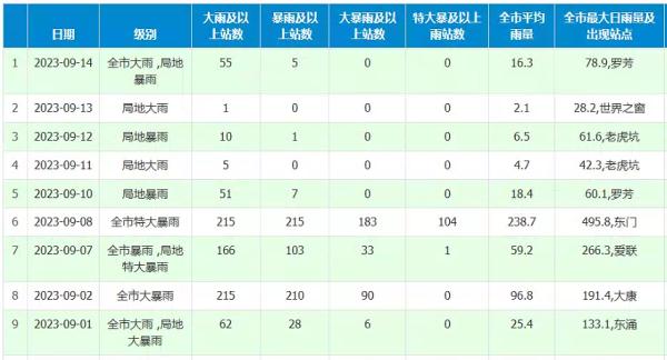 深圳暴雨预警升级！部分列车停运！全市进入暴雨防御状态