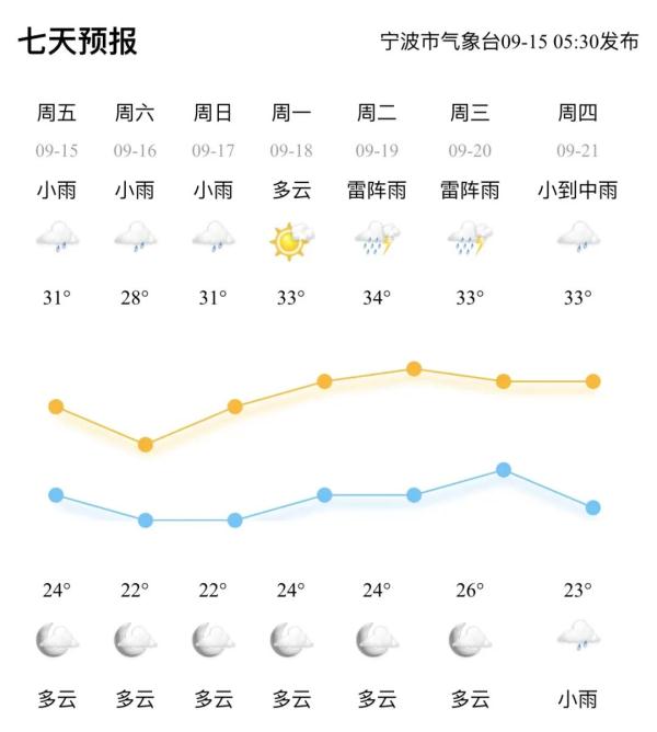 宁波人稳住!明日来袭!浙江22地发布预警 宁波人稳住!明日来袭!浙江22地发布预警