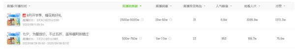 涨粉50万。卖到脱销！突如其来的富贵，年入10亿靠"哭穷"…