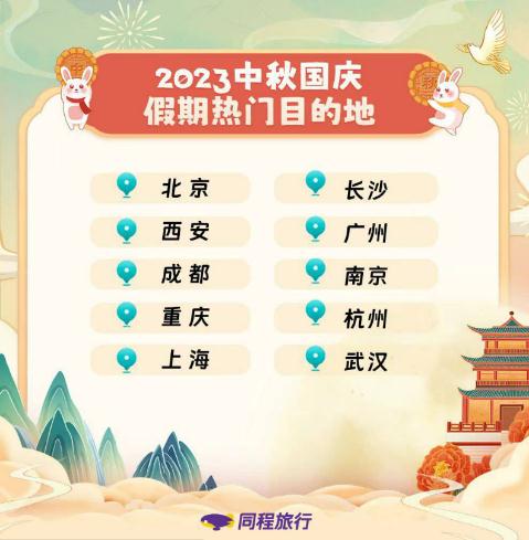 热搜第一!车票抢光、酒店猛涨,中秋国庆哪座城市最热闹? 热搜第一!车票抢光、酒店猛涨,中秋国庆哪座城市最热闹?