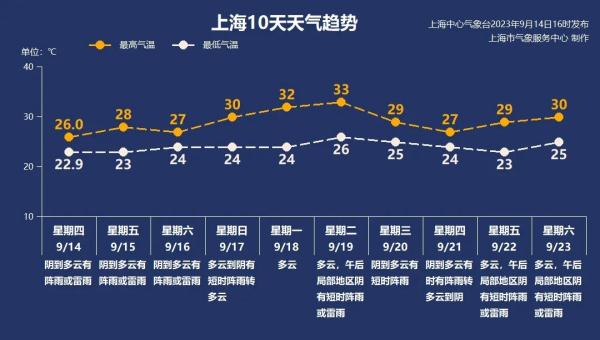 刚刚，上海三预警接连启动！下班路上又要下雨了？啥时停？