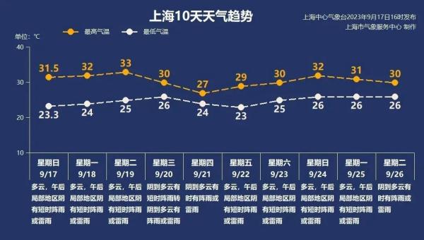 上海马上要入秋了？新一轮降水来了，多地最低气温或跌破10℃！