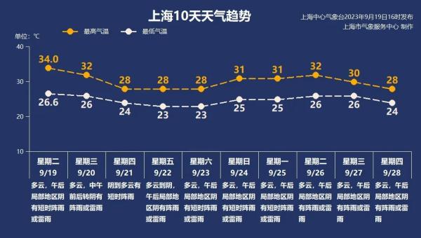 今天上海太热了！明日将有强对流天气，降温也紧随其后→