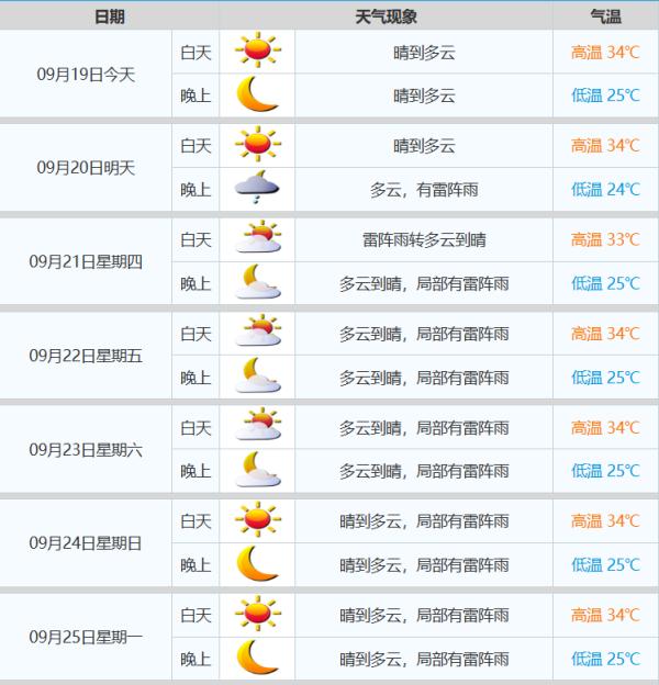 14号台风将生成！广州重回“蒸煮模式”，最高34℃！