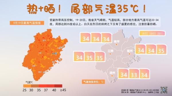 福建重返35℃+高温！还有“小犬”台风在......