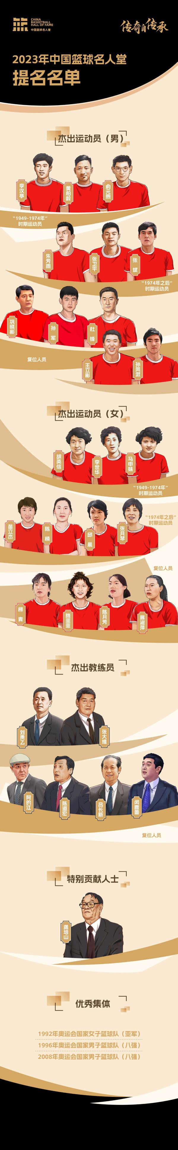2023年中国篮球名人堂提名名单确定 2023年中国篮球名人堂提名名单确定