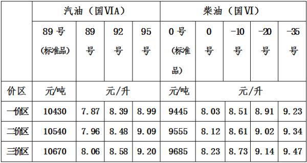 今日24时起上调！青海省汽、柴油最高零售价格表→