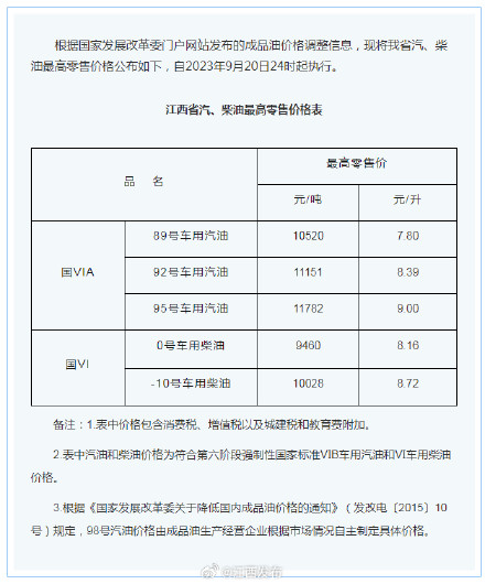 9月20日24时起油价调整 江西92号汽油上调至8.39元/升 9月20日24时起油价调整 江西92号汽油上调至8.39元/升