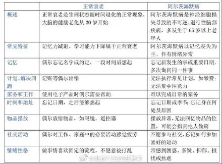 区分老年人是阿尔茨海默病还是正常衰老，看这篇就够了！