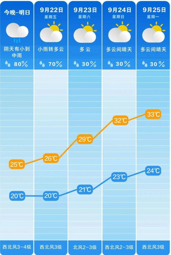 重回33℃！长沙天气大变！
