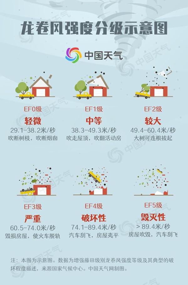 江苏多地出现龙卷风,如何防御?一文科普 江苏多地出现龙卷风,如何防御?一文科普