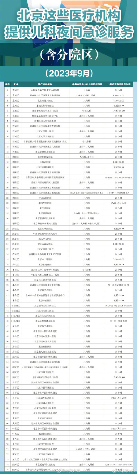 北京75家有儿科夜间急诊医疗机构名单