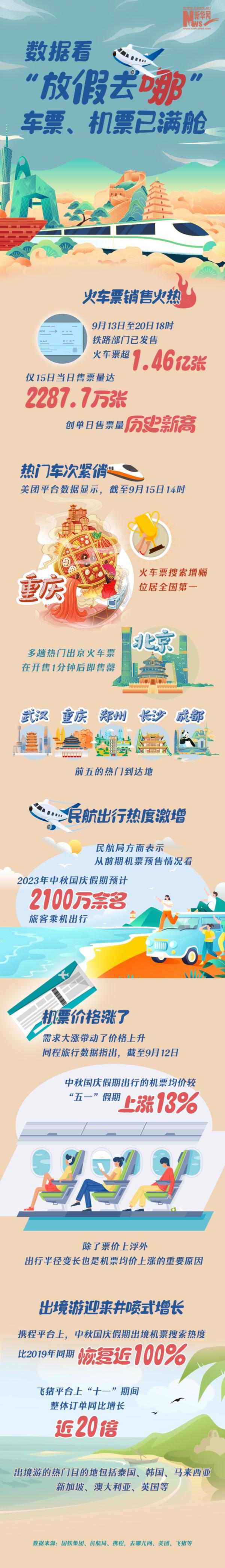 数据看“放假去哪”：车票、机票已满舱