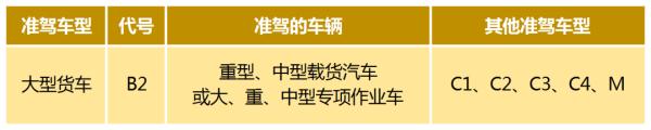 C1驾照可以直接升级为B2了，是真的吗？
