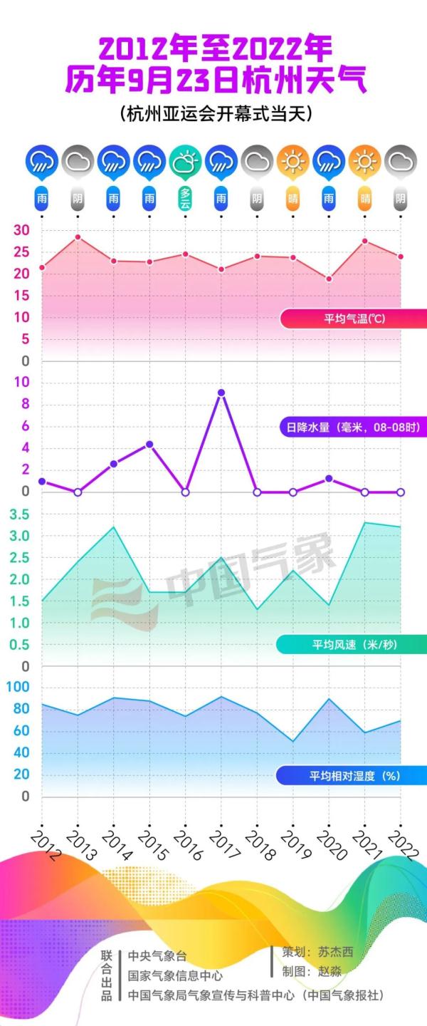 天气统计图五年级图片